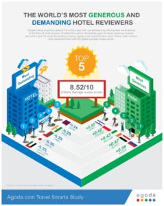 Agoda.com Travel Smarts Infographic showing which nationalities give the most generous and demanding hotel reviews (PRNewsFoto/Agoda Company Pte Ltd)
