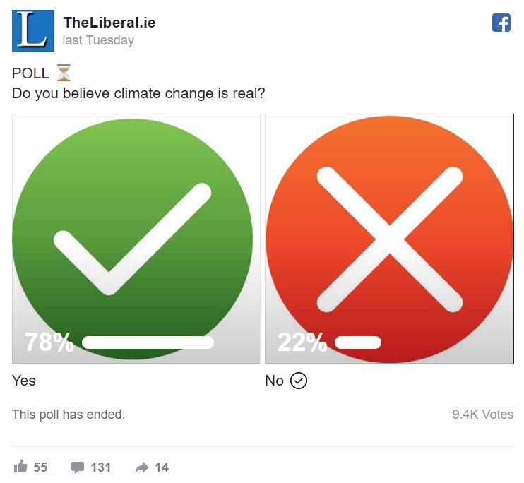 POLL RESULTS 22 of people believe Climate Change isn’t real